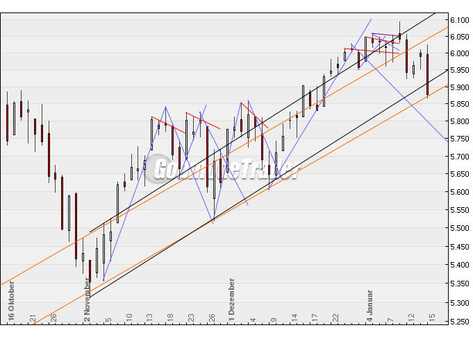 Quo Vadis Dax 2010 - Das Original 291937