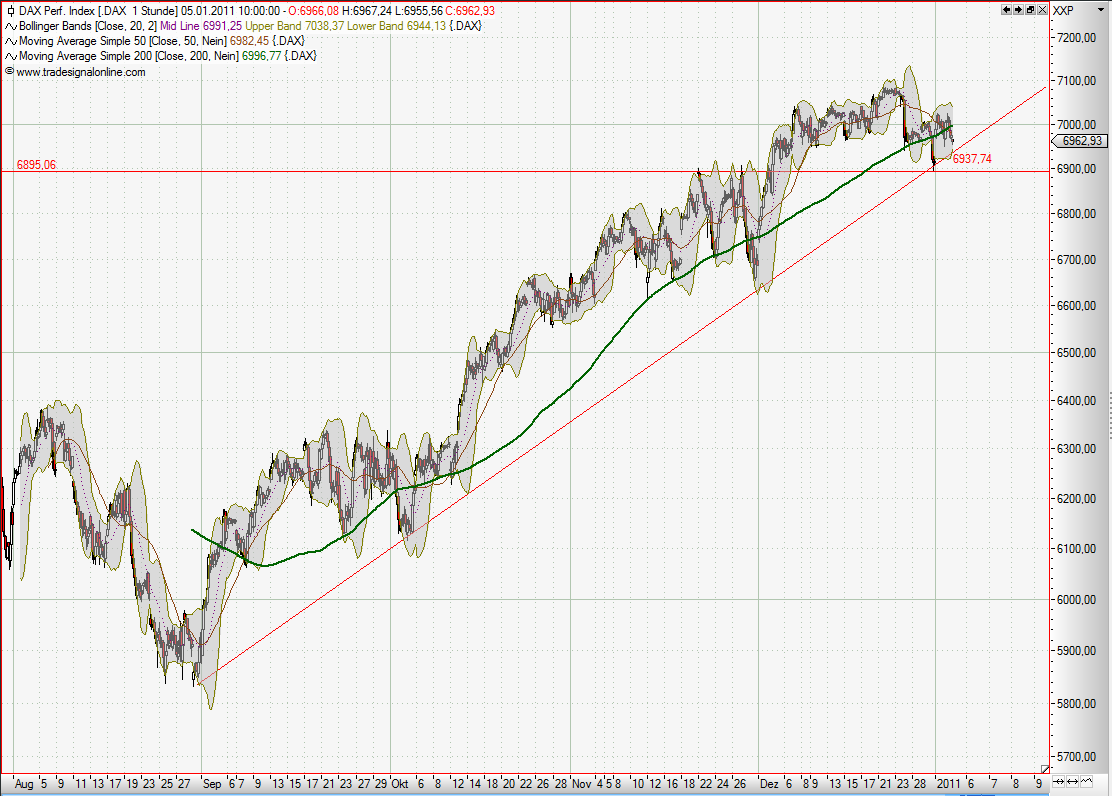 Quo Vadis Dax 2011 - All Time High? 370513