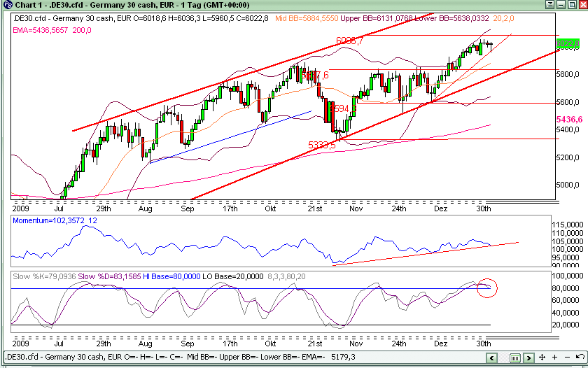 Quo Vadis Dax 2010 - Das Original 289632