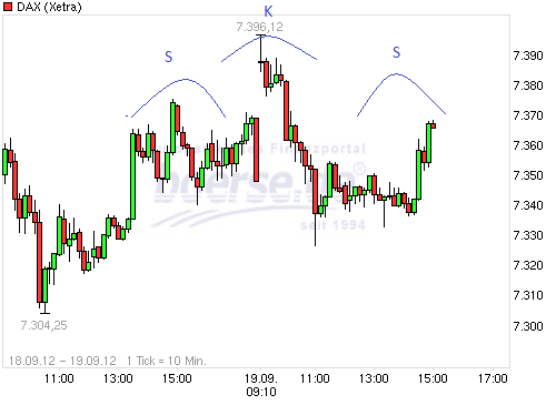 Quo Vadis Dax 2012 - Krise ohne Ende? 538314