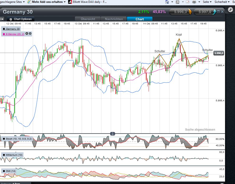 Quo Vadis Dax 2011 - All Time High? 448333