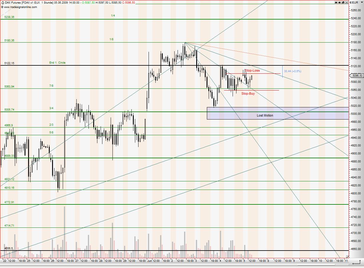 Tranding für kleinen Geldbeutel 237028