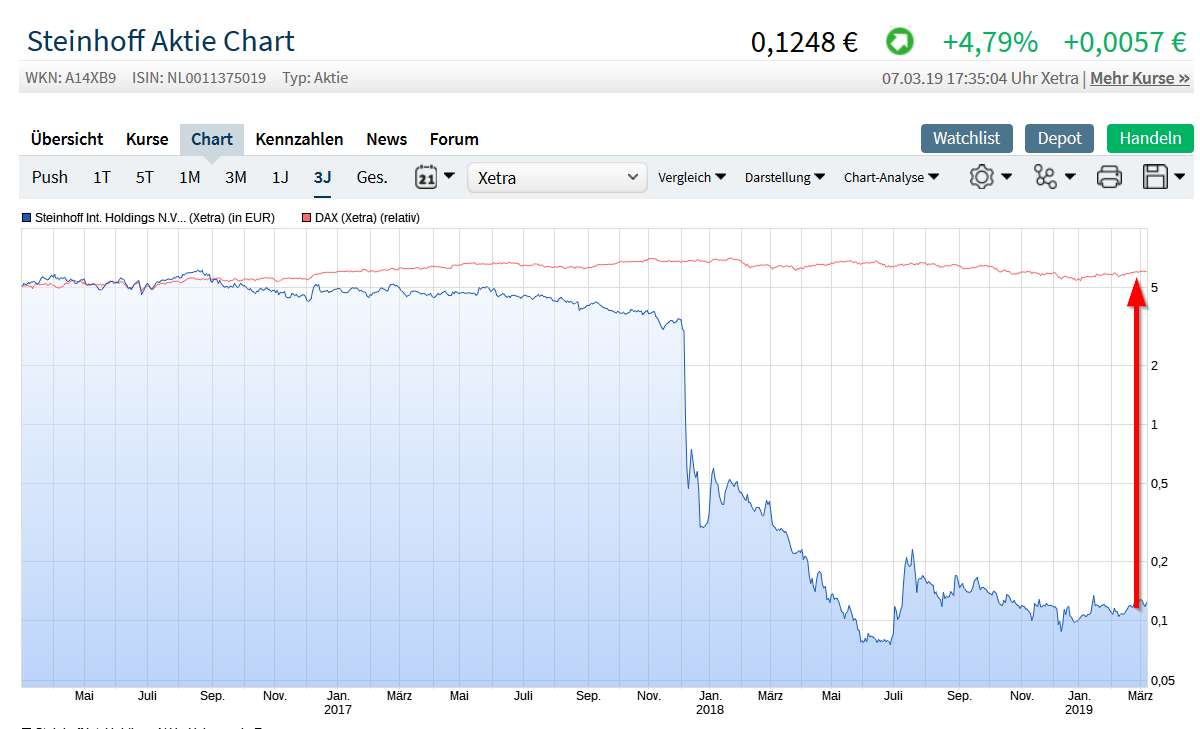 Steinhoff International Holdings N.V. 1100767
