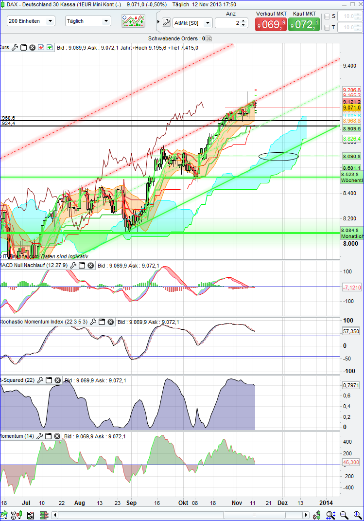 Quo Vadis Dax 2013 - Up, dank Liquidität 663582