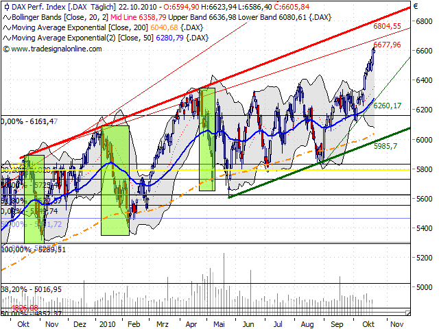 Quo Vadis Dax 2010 - Das Original 353412