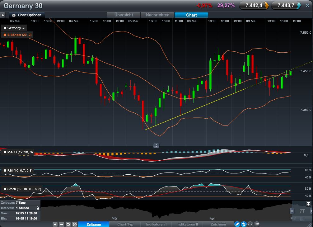 Quo Vadis Dax 2011 - All Time High? 401605
