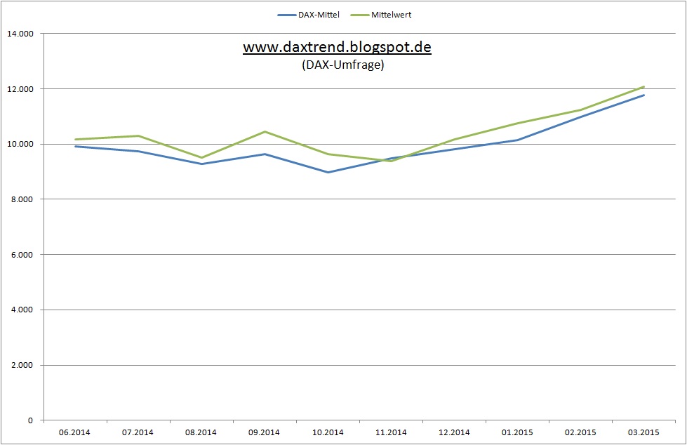 DAX Umfrage daxtrend.blogspot.de 814074