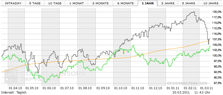 Quo Vadis Dax 2011 - All Time High? 389658