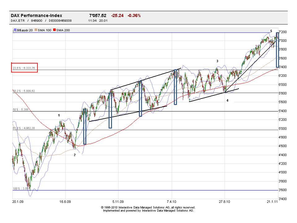 Quo Vadis Dax 2011 - All Time High? 374375