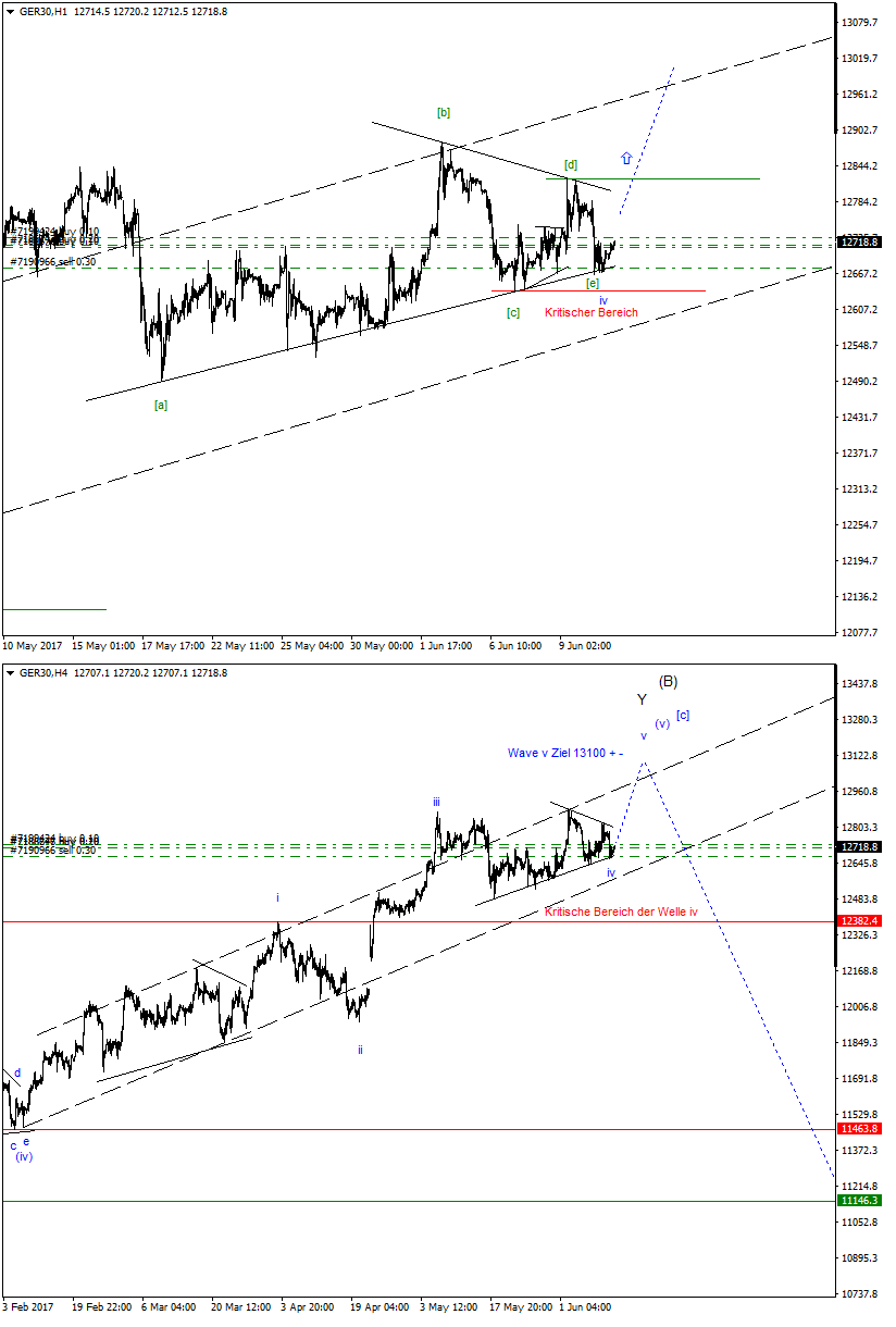 DAX-Future Eugen`s Einschätzungen EWA-Trading. 995319
