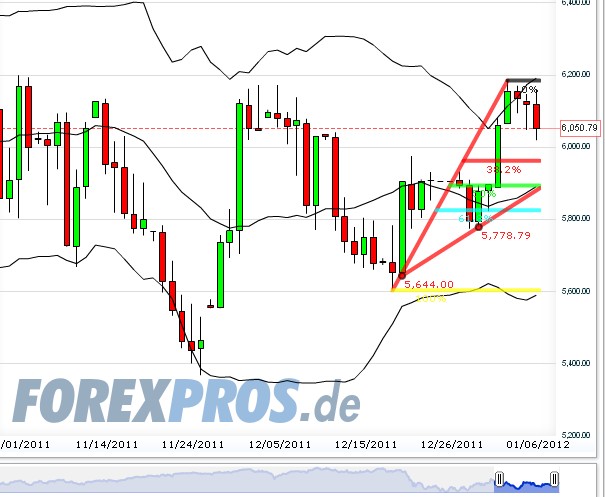 Quo Vadis Dax 2012 - Krise ohne Ende? 474319