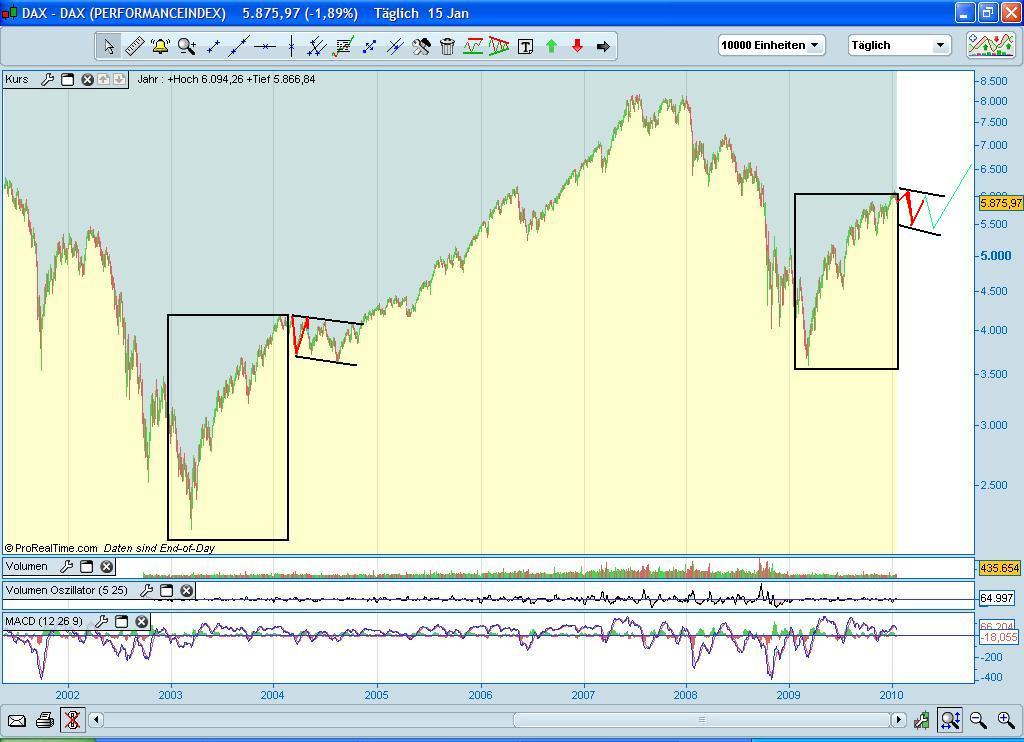 Quo Vadis Dax 2010 - Das Original 301401
