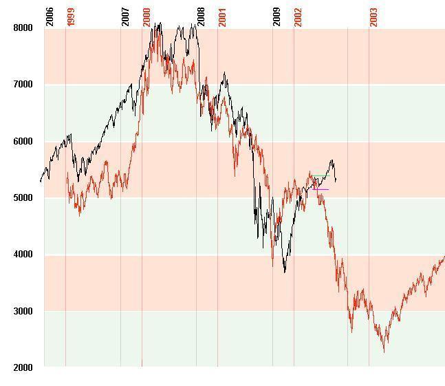 Quo Vadis Dax 2009 273467