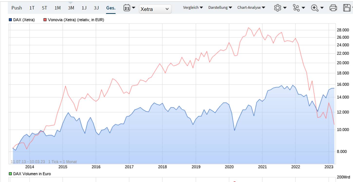Vonovia Aktie 1361341