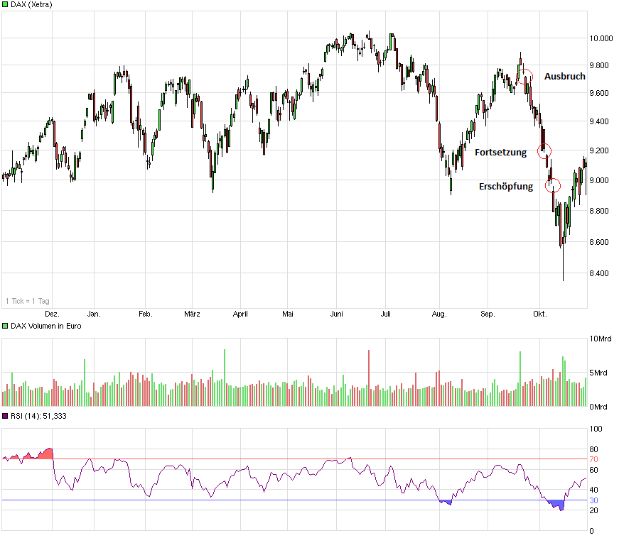 Borussia Dortmund - Charttechnik 769591