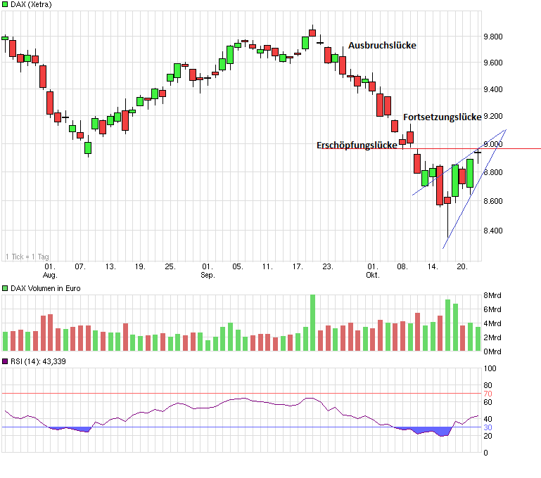 Borussia Dortmund - Charttechnik 767238
