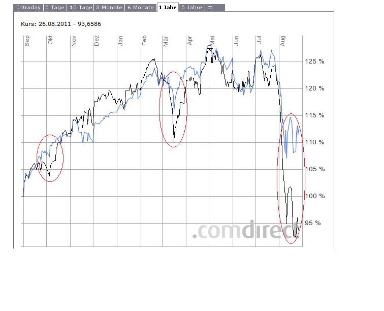 Quo Vadis Dax 2011 - All Time High? 434082