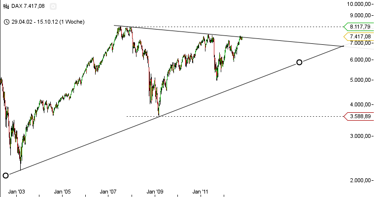 Quo Vadis Dax 2012 - Krise ohne Ende? 545425