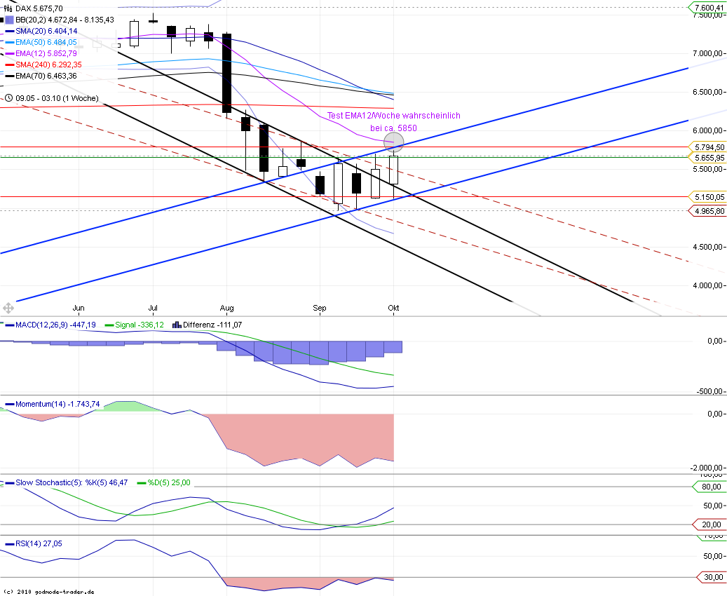 US Indizes, Intermarketabgleich Dax, Euro, Gold 446538