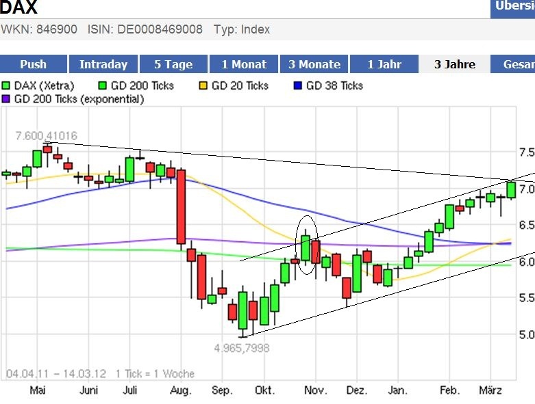 Indexhandel 2012 Rally trotz unzähligen Krisen? 493270