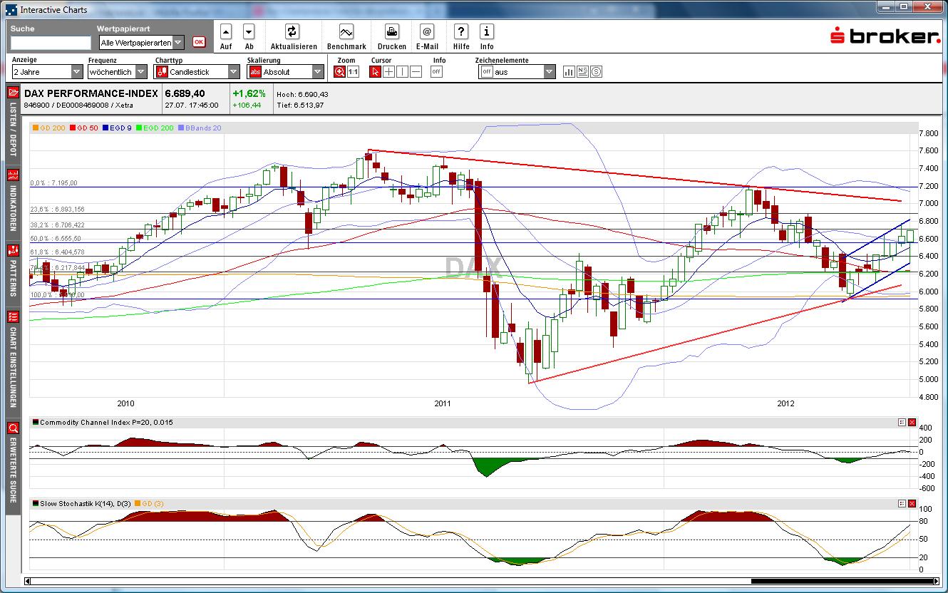 Indexhandel 2012 Rally trotz unzähligen Krisen? 526126