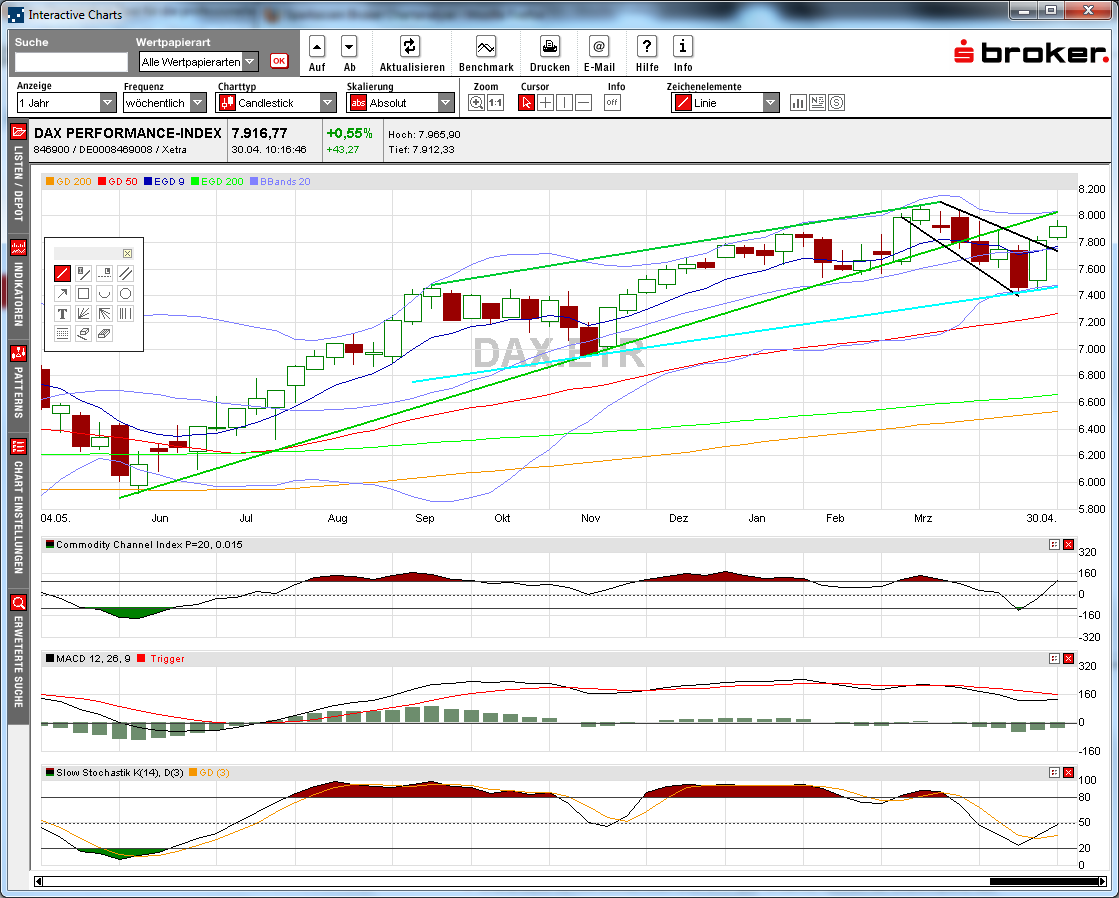 Quo Vadis Dax 2013 - Up, dank Liquidität 602100