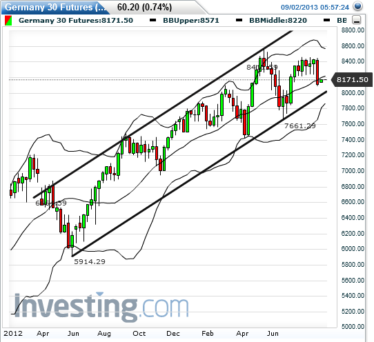 Quo Vadis Dax 2013 - Up, dank Liquidität 639976