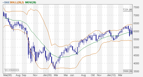 Quo Vadis Dax 2010 - Das Original 321492
