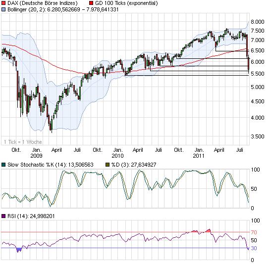 Quo Vadis Dax 2011 - All Time High? 428536