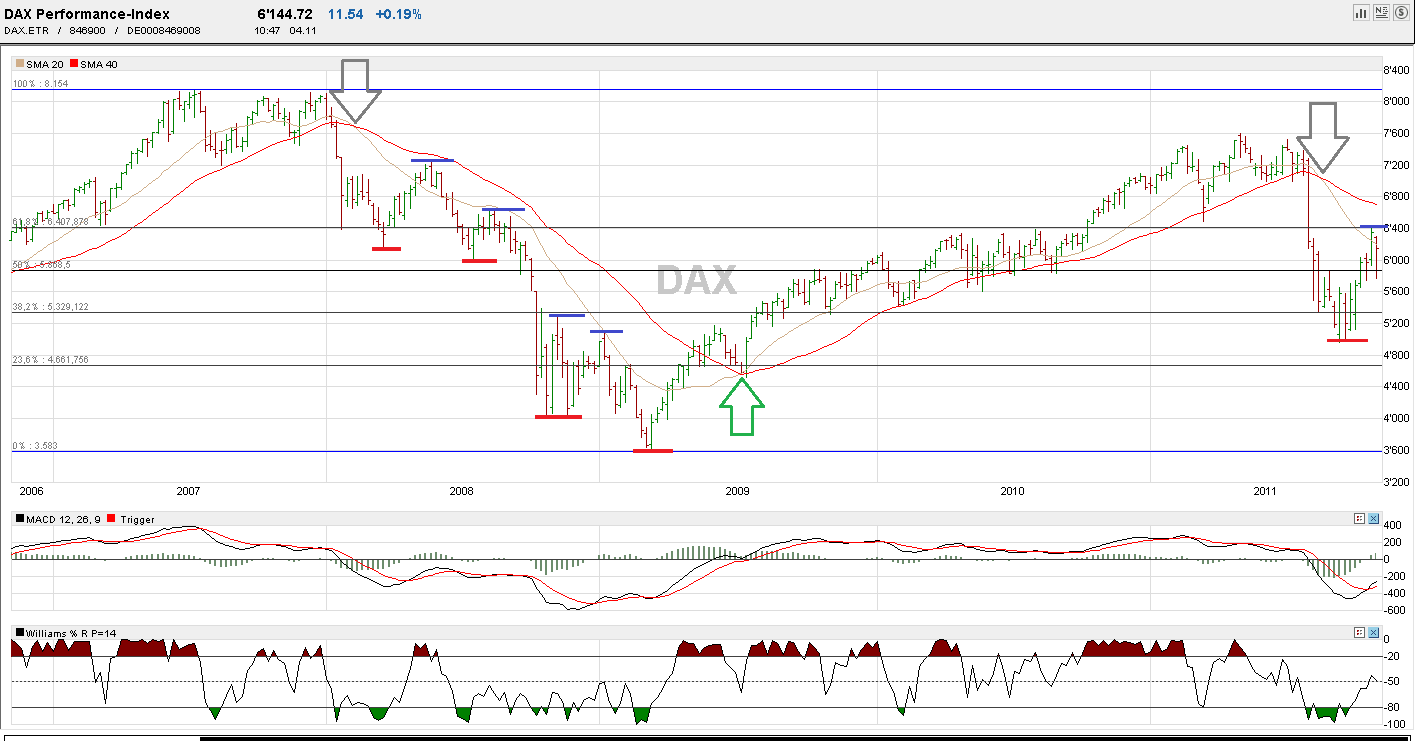 Quo Vadis Dax 2011 - All Time High? 454239