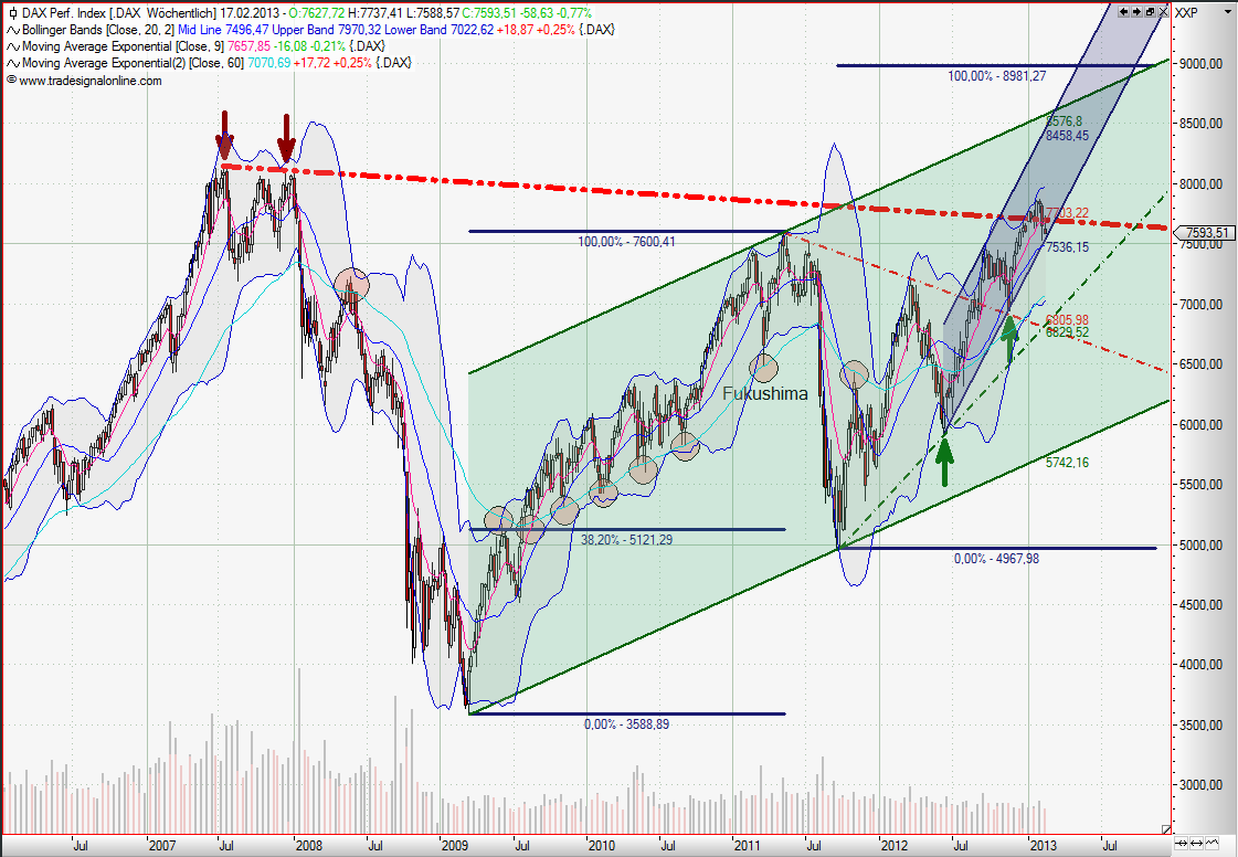Quo Vadis Dax 2013 - Up, dank Liquidität 579676