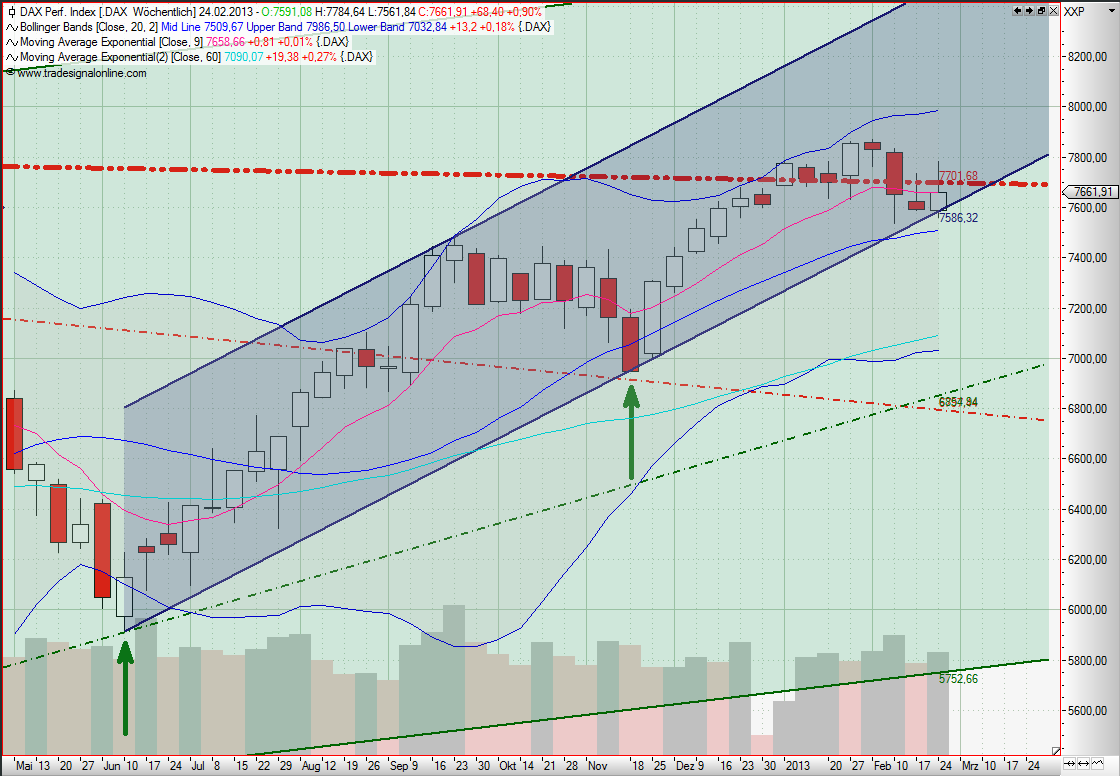 Quo Vadis Dax 2013 - Up, dank Liquidität 581551