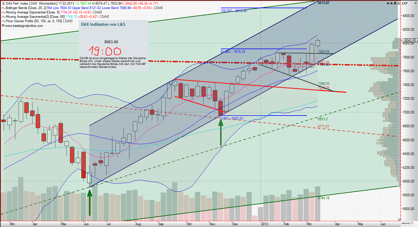 Quo Vadis Dax 2013 - Up, dank Liquidität 588630