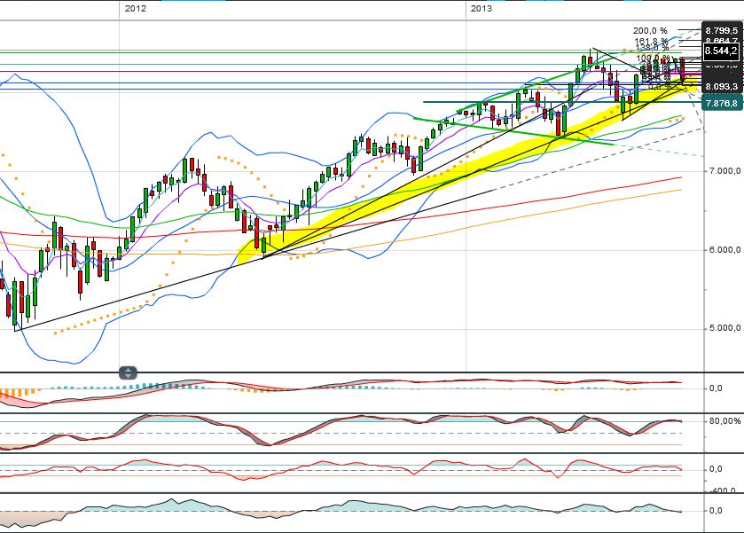 Quo Vadis Dax 2013 - Up, dank Liquidität 639143