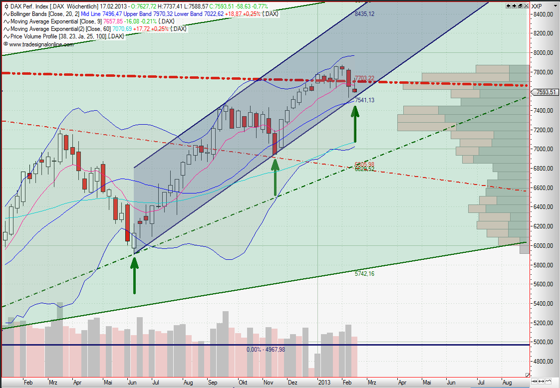 Quo Vadis Dax 2013 - Up, dank Liquidität 579678