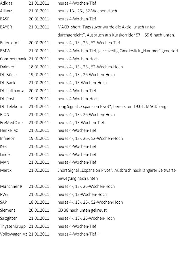 Trading mit Chartformationen 374911