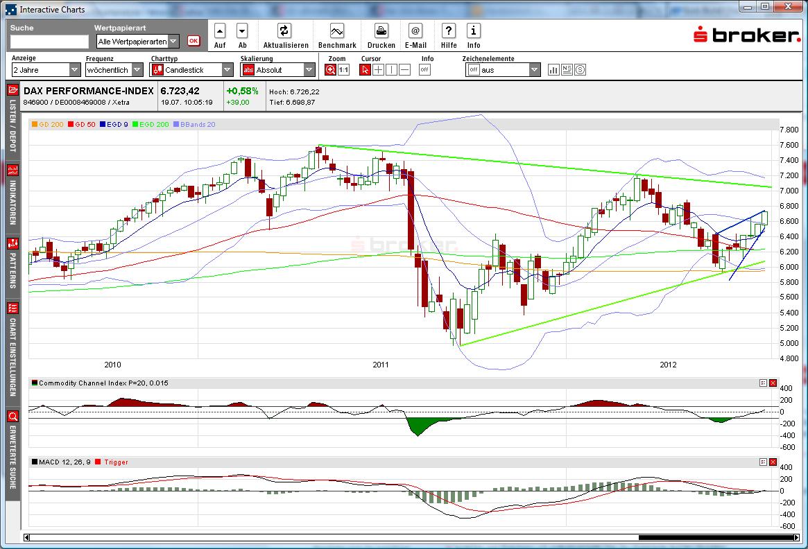Indexhandel 2012 Rally trotz unzähligen Krisen? 523958