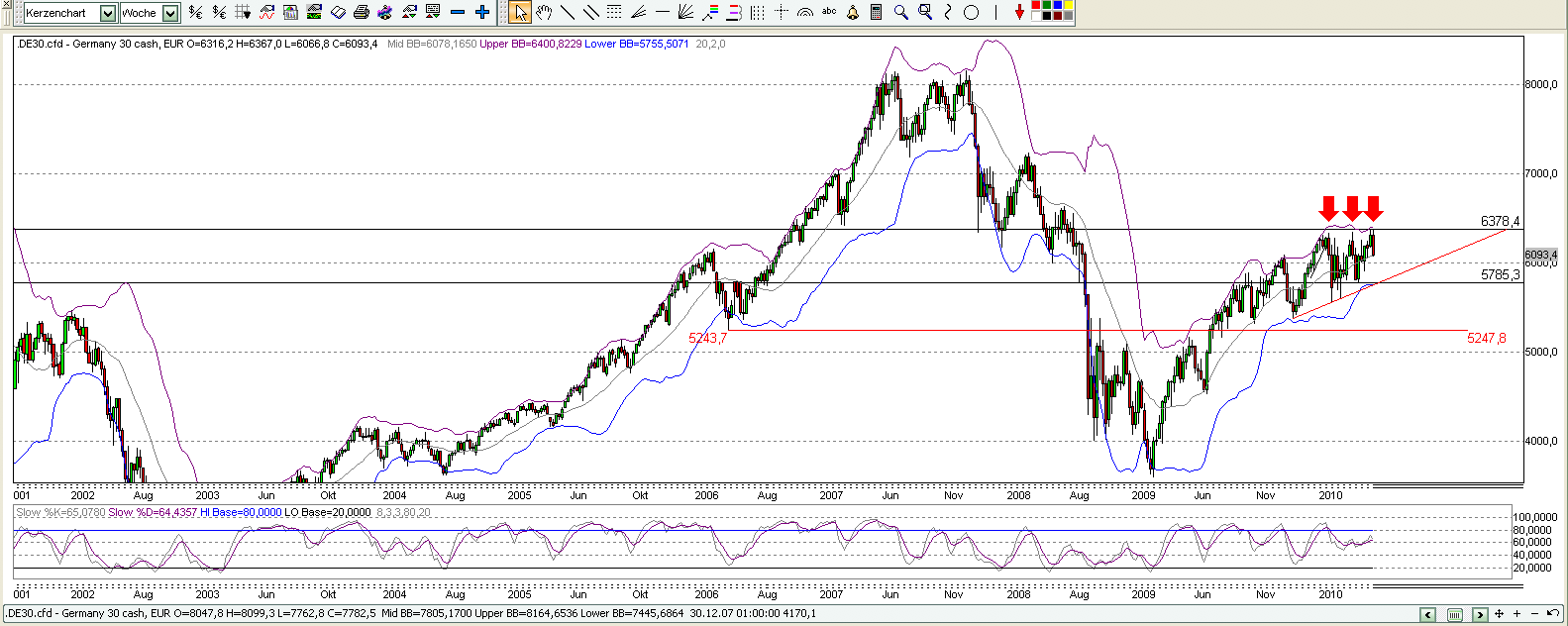 Quo Vadis Dax 2010 - Das Original 337823