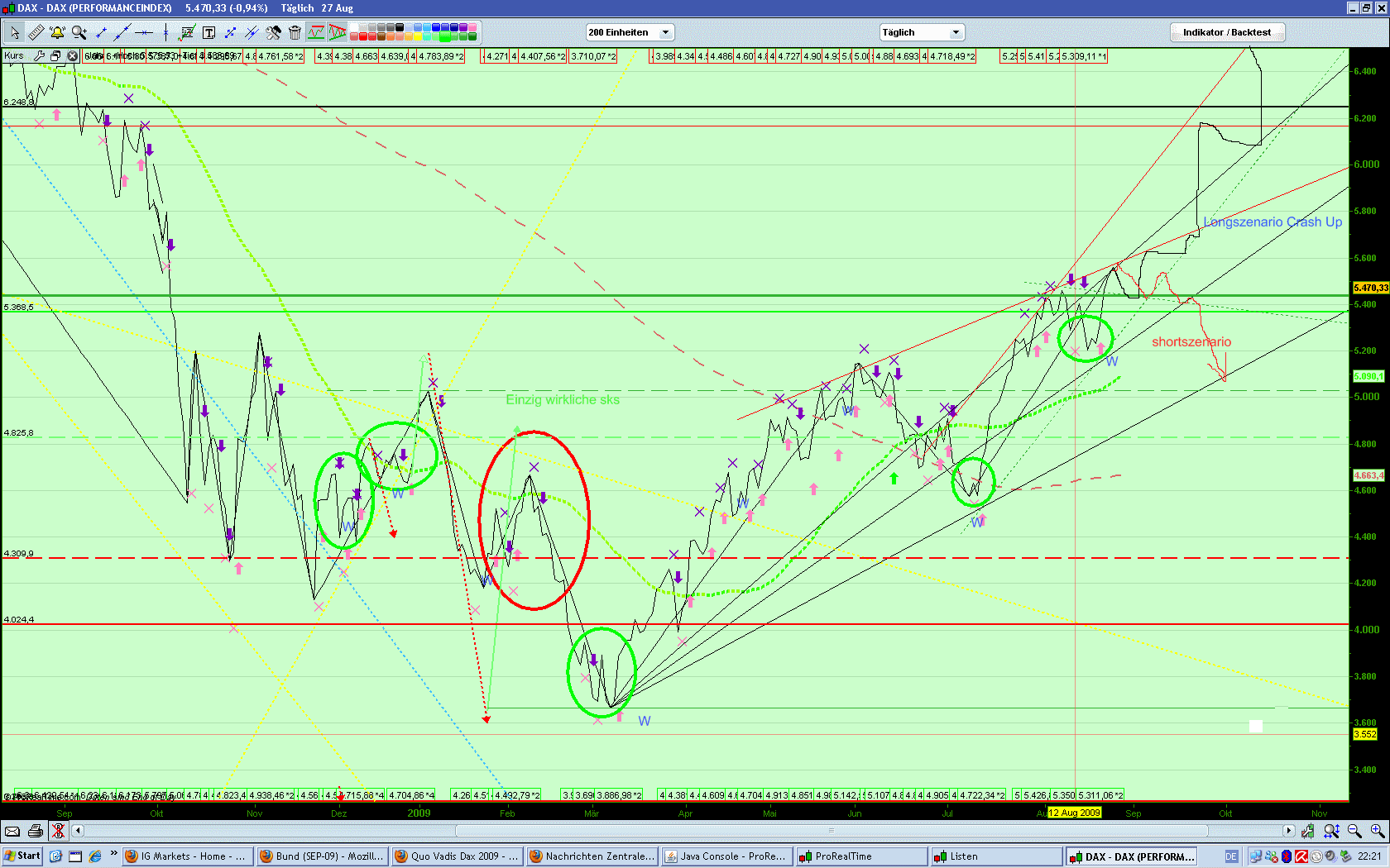 Quo Vadis Dax 2009 255618