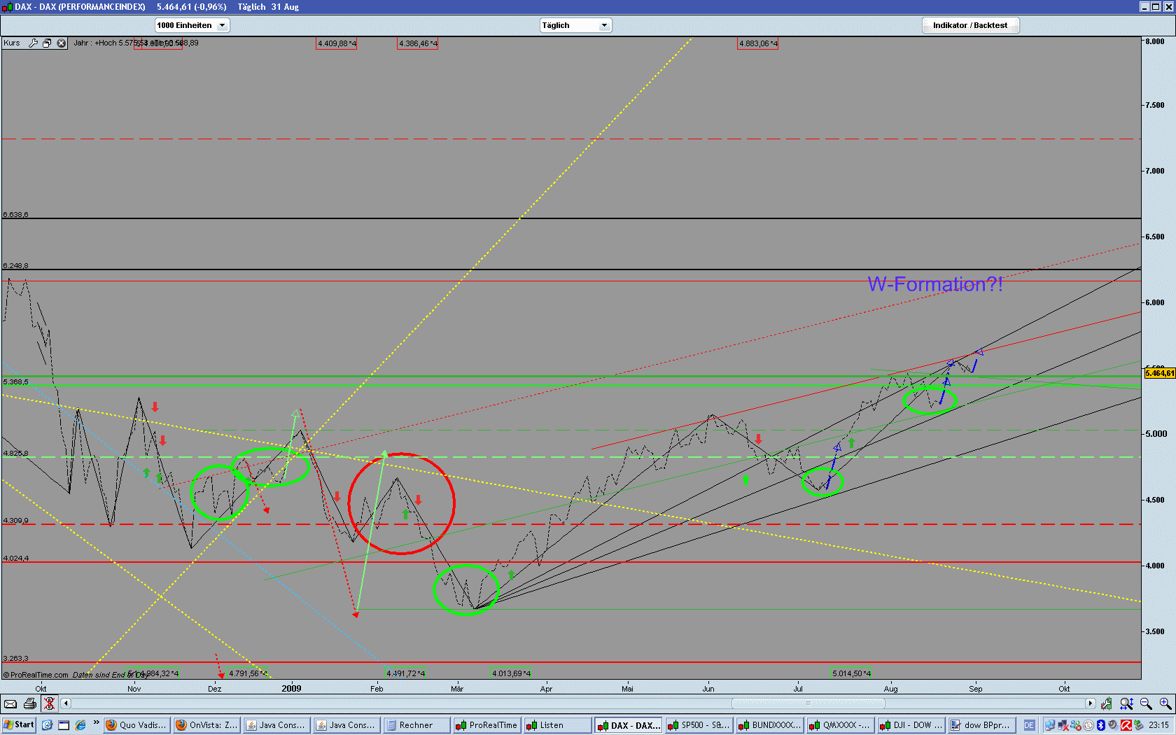 Quo Vadis Dax 2009 256307