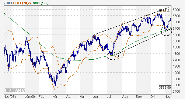 Quo Vadis Dax 2009 275517
