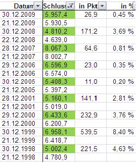Quo Vadis Dax 2010 - Das Original 367869