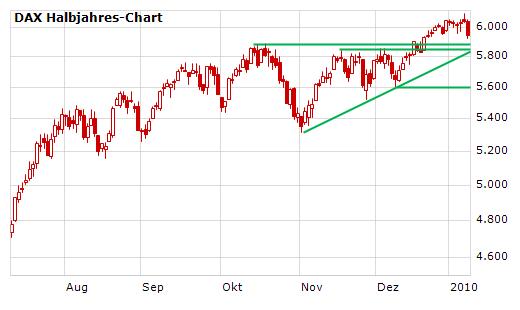 Quo Vadis Dax 2010 - Das Original 291031