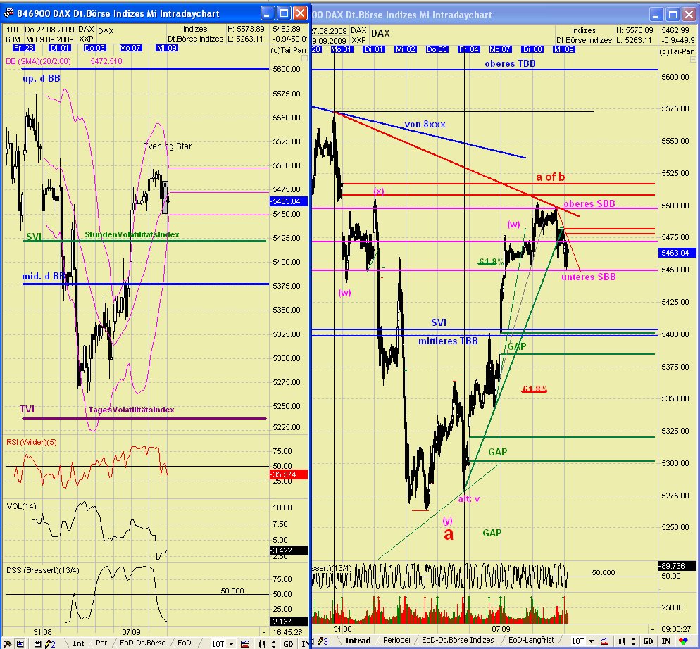 Quo Vadis Dax 2009 258227