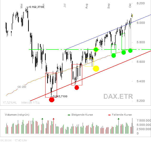 Drei Dax Dreiecke 86244