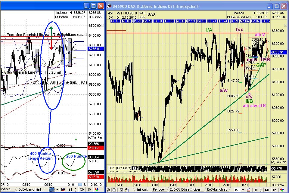 Quo Vadis Dax 2010 - Das Original 350666