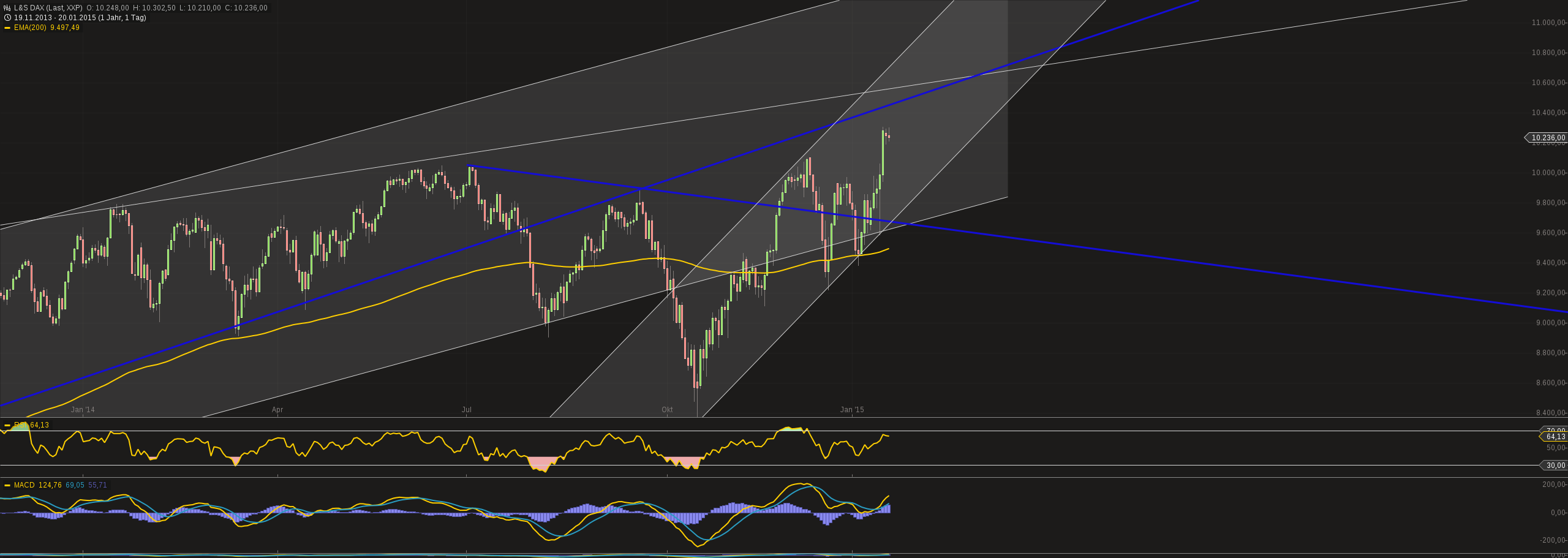 Warum der DAX auf 15.000 Punkte steigen wird 791473