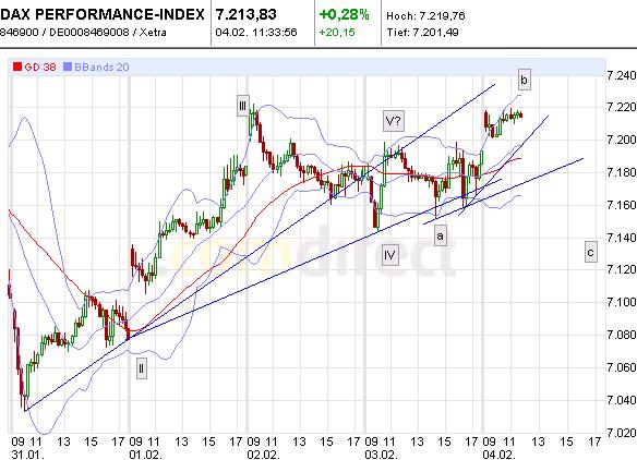 Quo Vadis Dax 2011 - All Time High? 378316