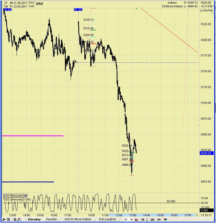 Elliott Wave DAX daily 442106