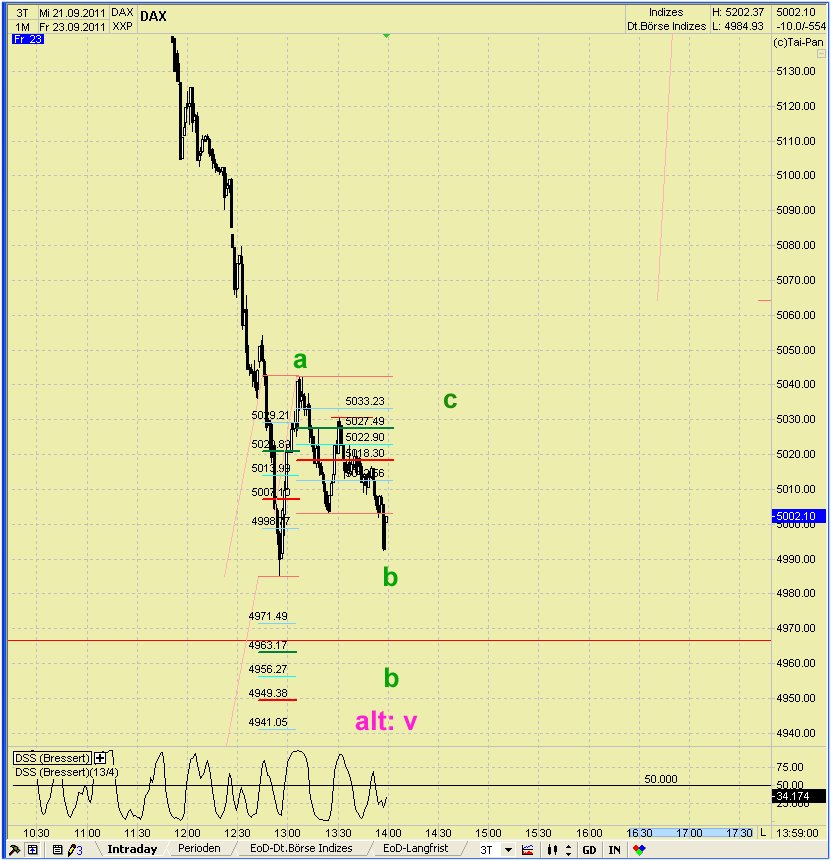 Elliott Wave DAX daily 442121